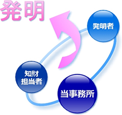 発明者、知財担当者、そして当事務所…三者の共同作業により発明の本質を明らかにし、質の高い明細書に昇華させます